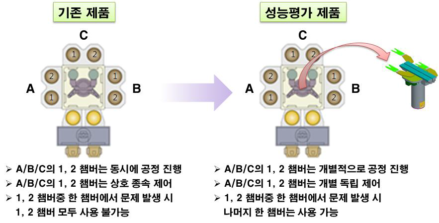 기존 제품과의 비교