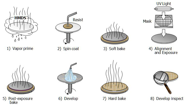 Photolithography Process Flow