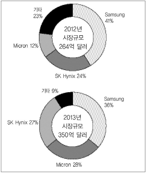 DRAM 시장의 점유율
