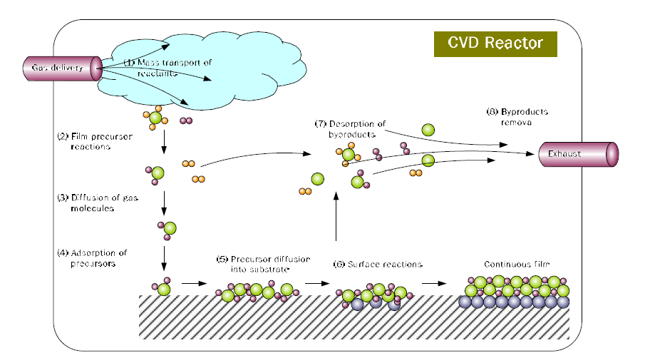 CVD Process