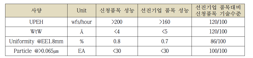 신청 품목에 대한 선진기업 대비 제품의 기술 수준