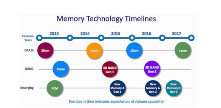 Memory Technology Timelines