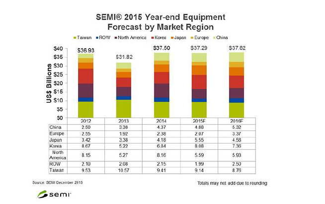 Equipment forecast by Market Region