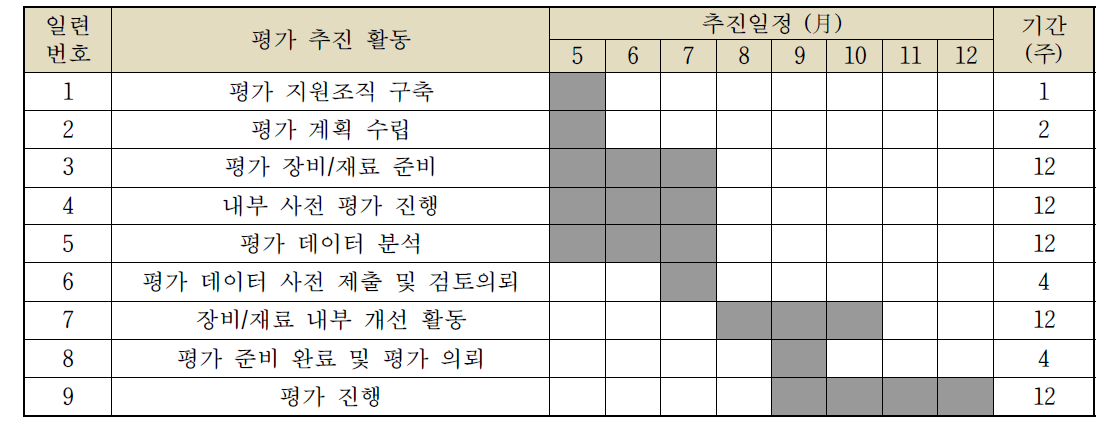 과제 추진일정