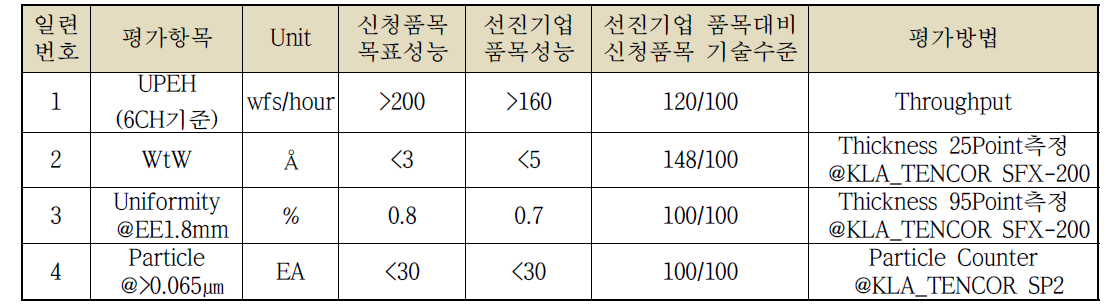 자체평가 평가항목 및 평가방법