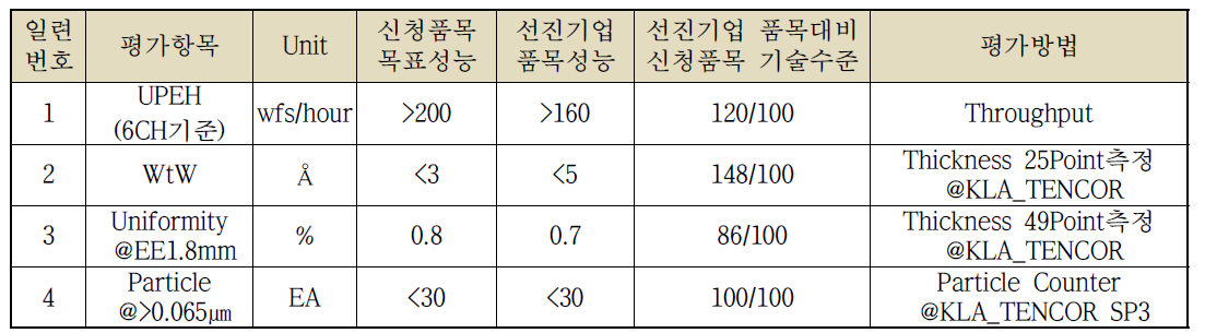 양산평가 평가항목 및 평가방법