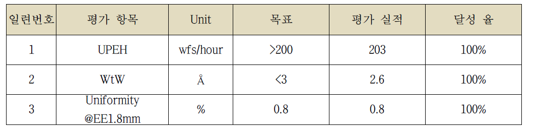 평가 항목 별 성능 개선 평가 결과