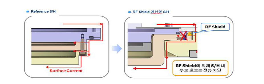 Showerhead 변경에 따른 RF Shield 구성