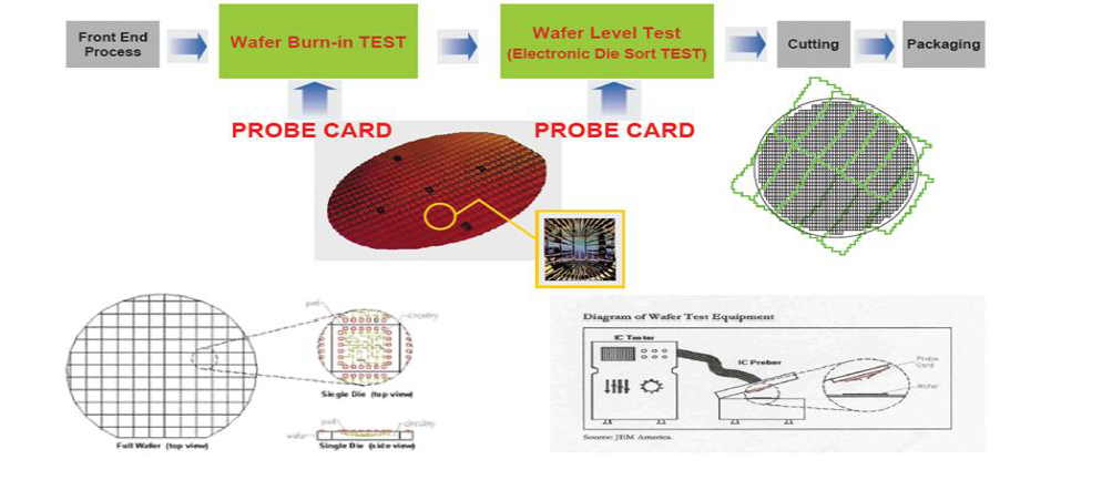 Wafer Test Flow