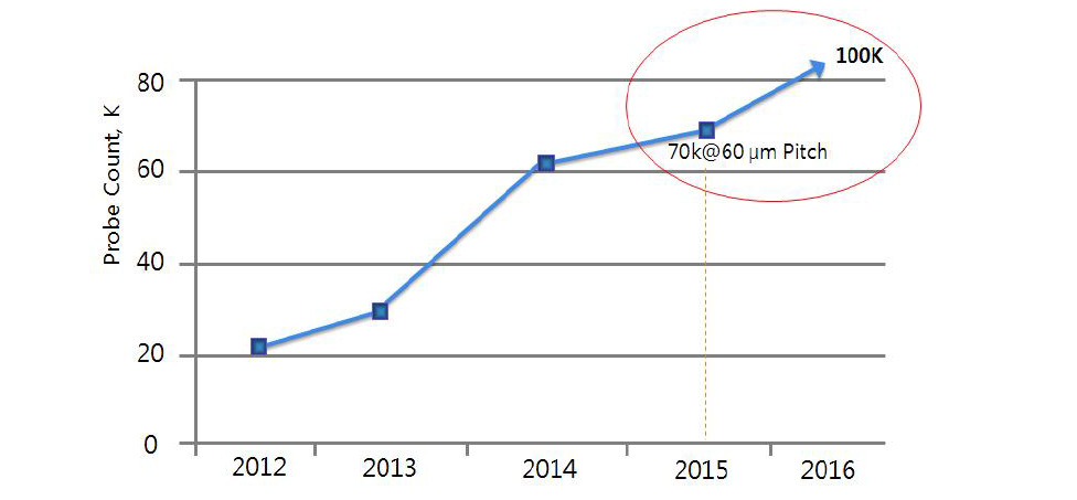 Wafer Probe Count Trend