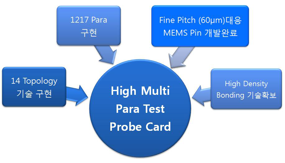 성능평가를 통한 기술 확보사항