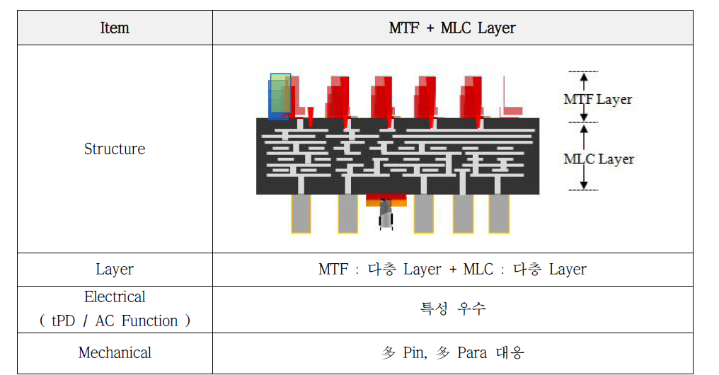 다층 MTF 기술