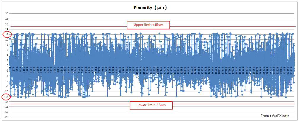 Planarity Measure Result