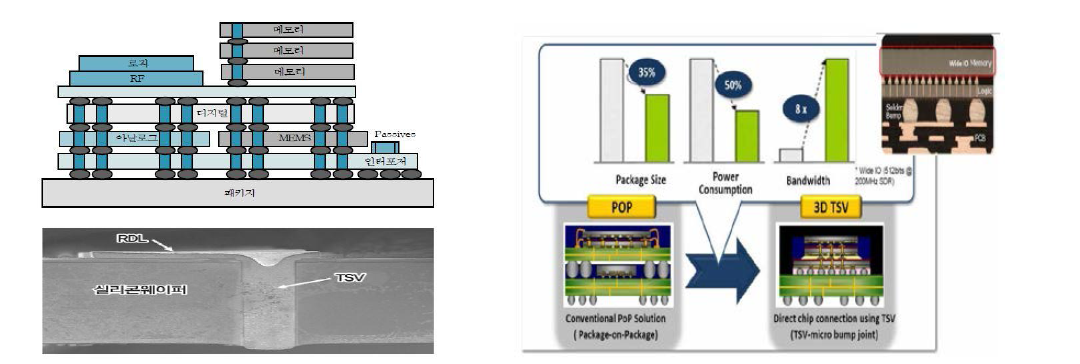 TSV의 구조(좌) 및 효과(우)