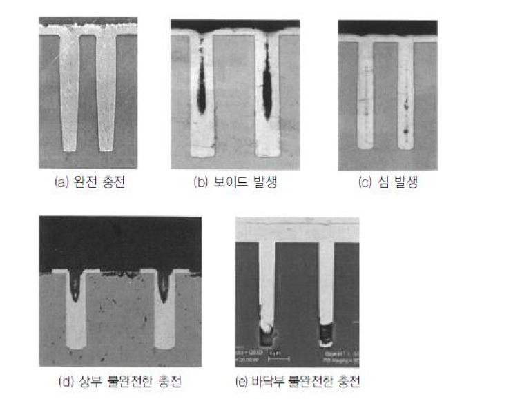 TSV hole의 불량 원인