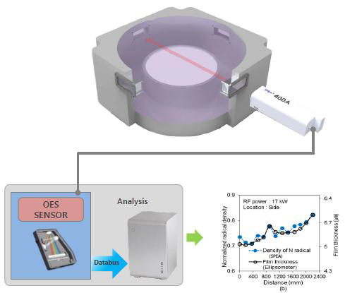 플라즈마 공간 균일도 계측 개념도