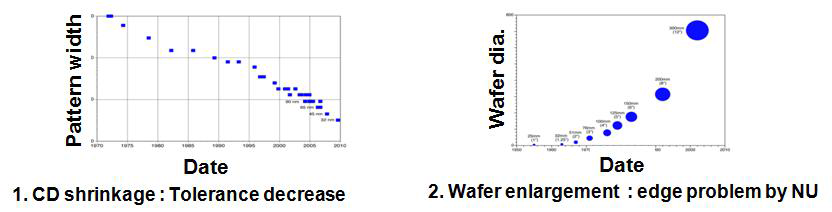 반도체 소자 선폭과 디스플레이 패널 크기의 변화 추이