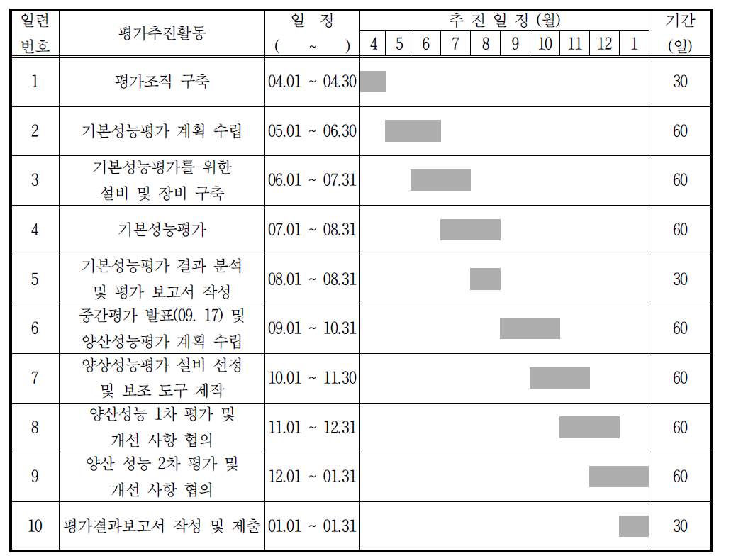 성능 평가 추진 일정