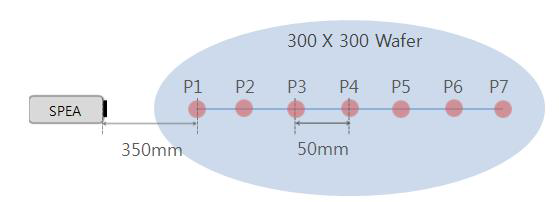 Multi point 플라즈마/웨이퍼 측정 위치
