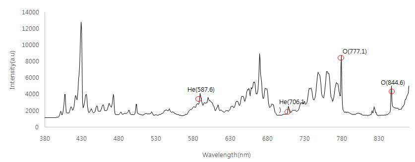 SiO2 박막 증착 공정에서 얻어진 기본 플라즈마 발광 스펙트럼