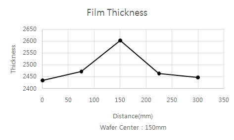 웨이퍼 위치별 SiN 막 두께 그래프