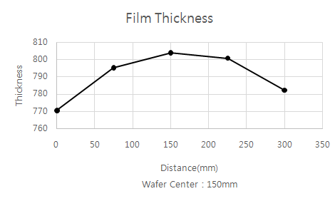 웨이퍼 위치별 SiO2 막 두께 변화