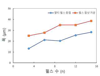 멀티 펄스 중첩 가공한 결과와 펄스 원샷 가공한 미세 홈의 폭 비교 그래프