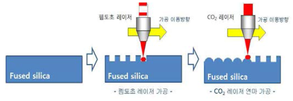 마이크로 렌즈 어레이 가공 개념도