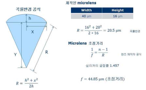 측정된 결과를 이용한 곡률반경 및 초점거리 계산