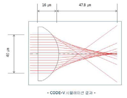 CODE-V를 이용한 시뮬레이션 결과