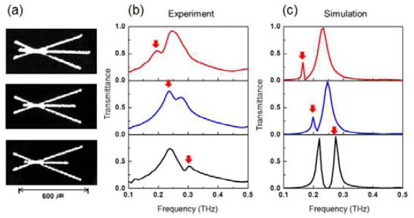 (a) 제작한 평면 플라즈모닉 메타물질의 이미지. 각 구조 에서의 (b) T-ray의 투과도 측정결과와 (c) 시뮬레이션 결과.