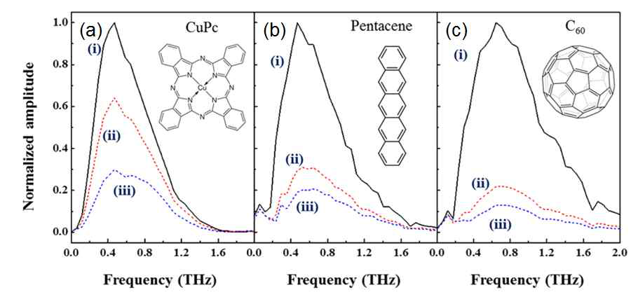 (a) CuPc, (b) Pentacene, (c) C60와 실리콘 이층구조의 T-ray 투과 특성.