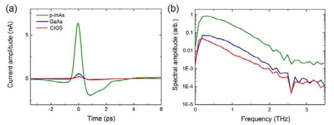 (a) p-InAs와 GaAs와 비교한 CIGS의 T-ray time-domain 발생신호 및 (b) 주파수 영역의 신호.