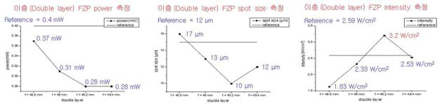 다층 FZP 특성 비교 그래프