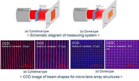제작된 마이크로 렌즈의 초점 측정 테스트