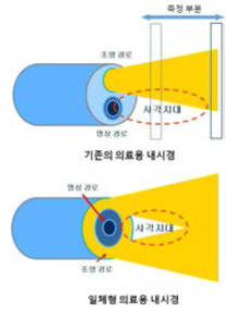 기존 의료용 내시경과 일체형 의료용 내시경 비교