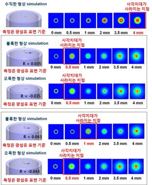 Simulation results of beam radiation for flat, convex, and concave types of endoscopic fibers