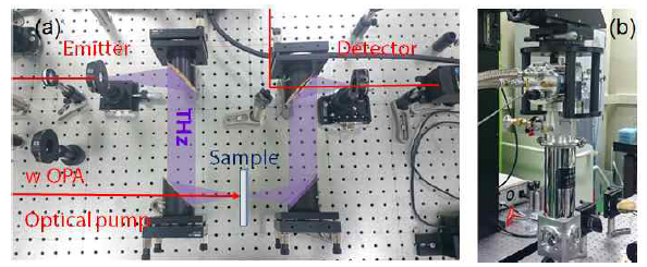 (a) 구축한 Optical pump-THz probe 시스템과 (b) 10∼300 K 까지 샘플의 온도를 변화시킬 수 있는 Cryostat 시스템