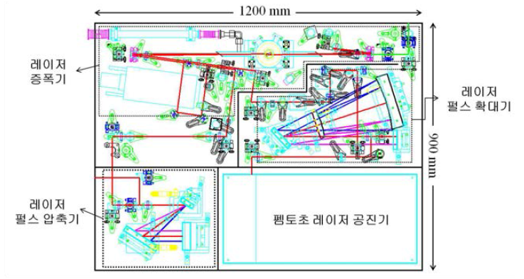 1 kHz 펨토초 레이저 시제품의 설계 구조