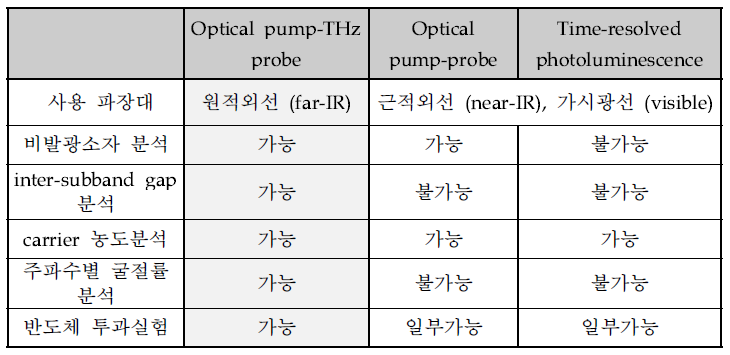 Optical pump-THz probe와 다른 시간 분해 분광장치와의 비교