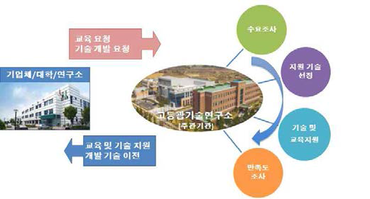 펨토융합기술 기업지원 체계