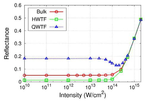 레이저 펄스 세기에 따른 α-석영의 반사율의 변화: 벌크(Bulk), λ0/2n필름(half-wavelength thin film, HWTF), λ0/4n필름(quarter-wavelength thin film, QWTF).