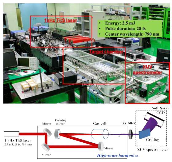 1 kHz Ti:sapphire 레이저와 고차조화파 발생 장치 (상) 와 실험 장치 모식도 (하)