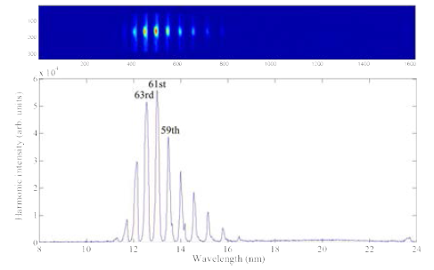 고차조화파 스펙트럼 (상)과 고차조화파 세기 그래프 (하)