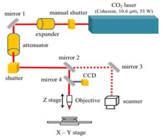 Schematic diagram of CO₂laser system