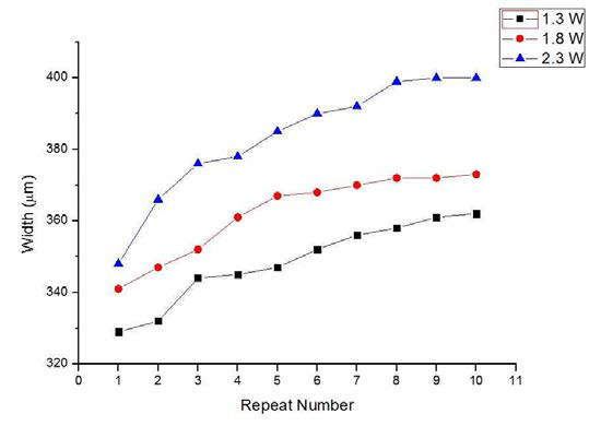 Graph of ablated width versus number of repetition