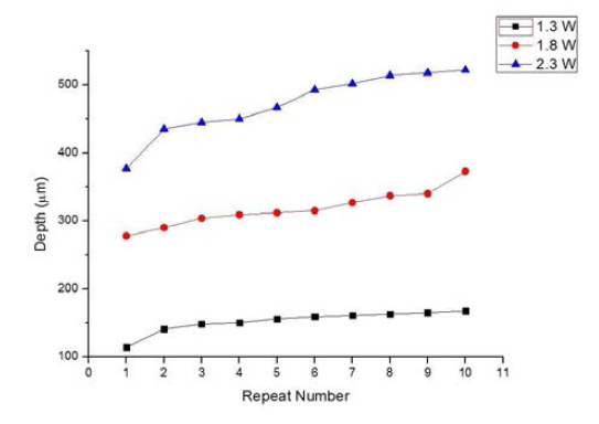 Graph of ablated depth versus number of repetition