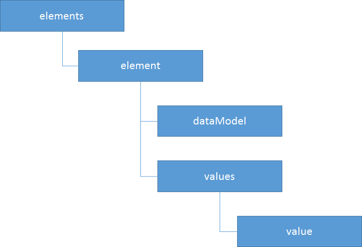 데이터 값들에 대한 추상화 모델