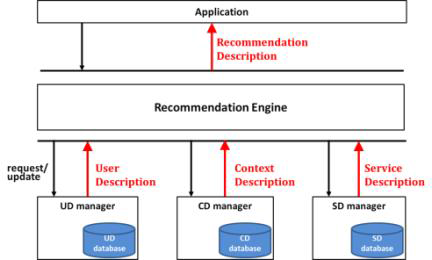 MPEG-21 User Description 구조