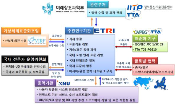 추진 체계